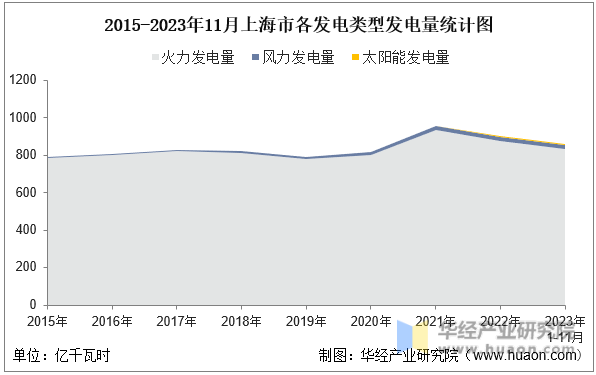 2015-2023年11月上海市各发电类型发电量统计图