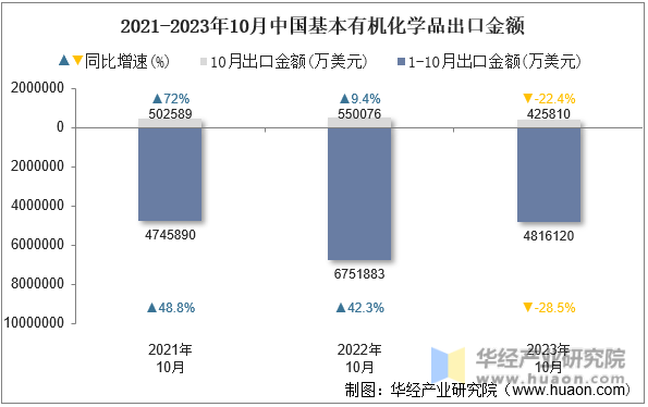 2021-2023年10月中国基本有机化学品出口金额