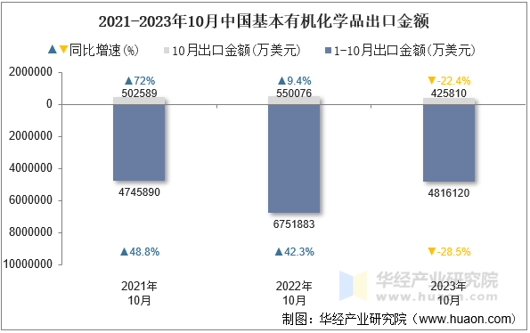 2021-2023年10月中国基本有机化学品出口金额