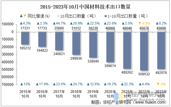 2015-2023年10月中国材料技术出口数量