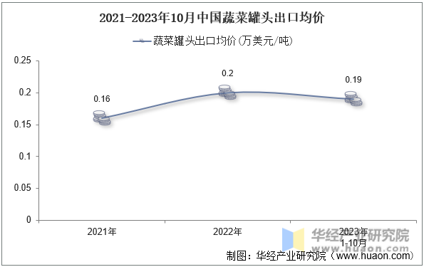 2021-2023年10月中国蔬菜罐头出口均价