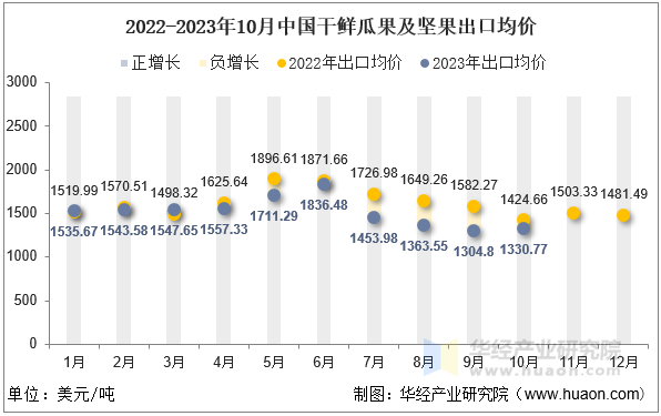 2022-2023年10月中国干鲜瓜果及坚果出口均价