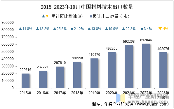 2015-2023年10月中国材料技术出口数量
