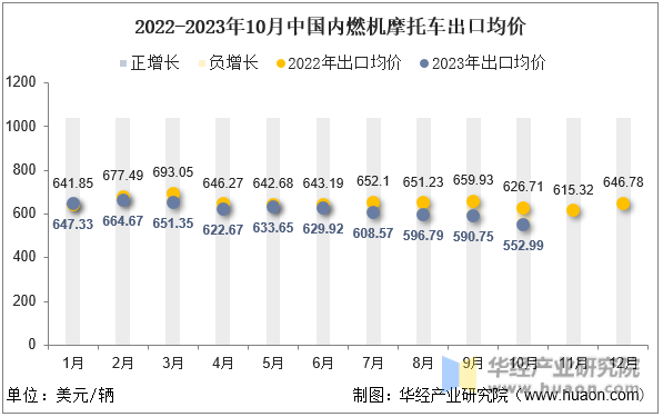 2022-2023年10月中国内燃机摩托车出口均价
