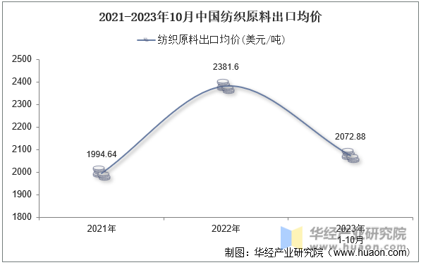 2021-2023年10月中国纺织原料出口均价