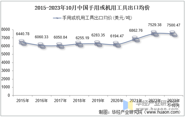 2015-2023年10月中国手用或机用工具出口均价