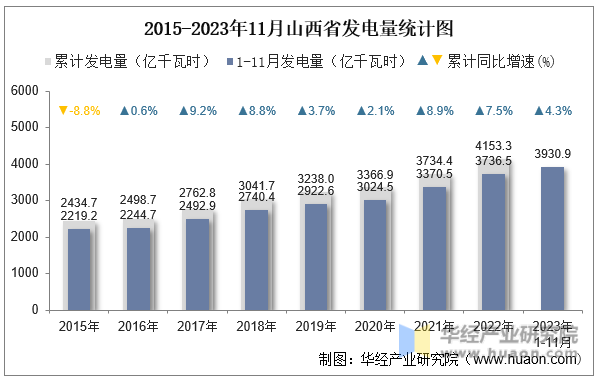 2015-2023年11月山西省发电量统计图