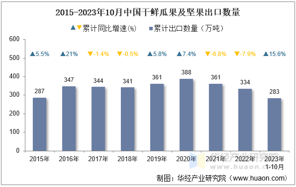 2015-2023年10月中国干鲜瓜果及坚果出口数量