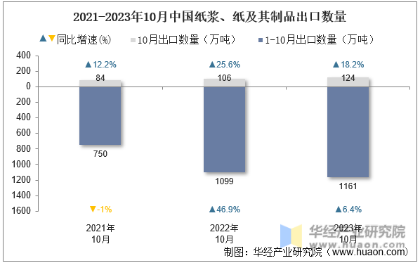 2021-2023年10月中国纸浆、纸及其制品出口数量