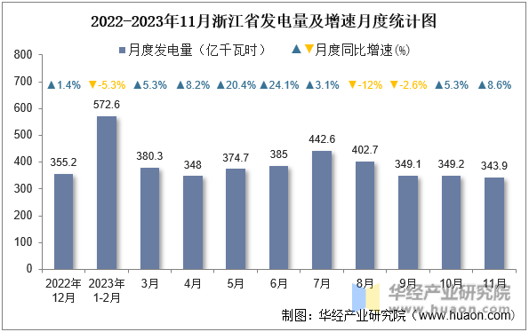 2022-2023年11月浙江省发电量及增速月度统计图