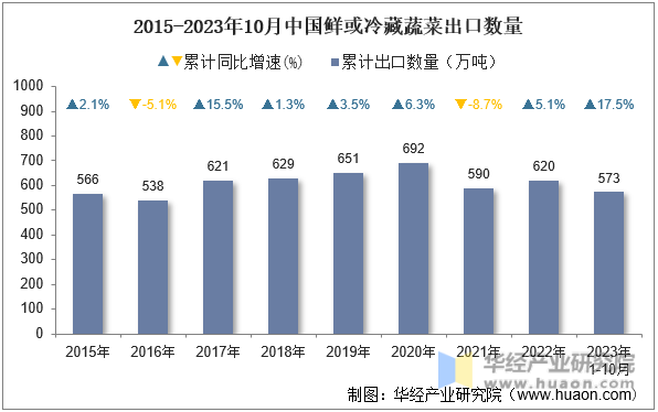 2015-2023年10月中国鲜或冷藏蔬菜出口数量
