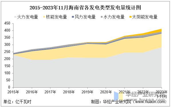 2015-2023年11月海南省各发电类型发电量统计图
