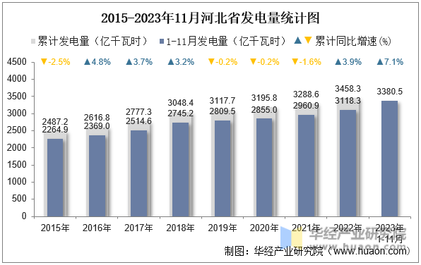 2015-2023年11月河北省发电量统计图