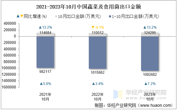 2021-2023年10月中国蔬菜及食用菌出口金额