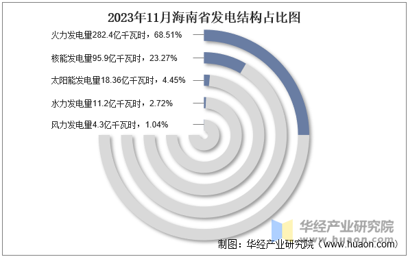 2023年11月海南省发电结构占比图