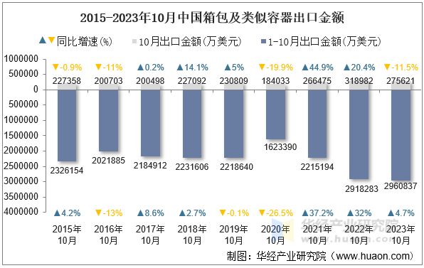 2015-2023年10月中国箱包及类似容器出口金额