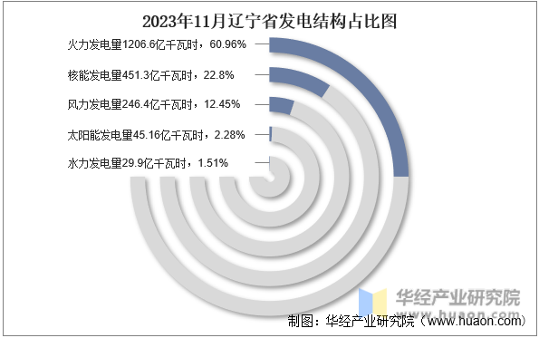 2023年11月辽宁省发电结构占比图