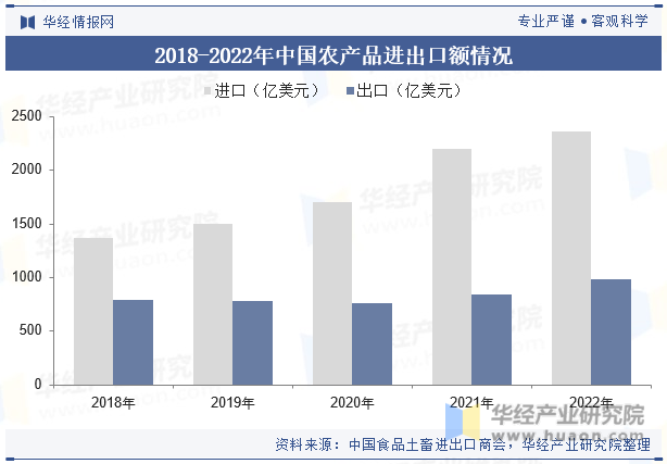 2018-2022年中国农产品进出口额情况