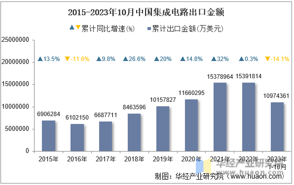 2015-2023年10月中国集成电路出口金额