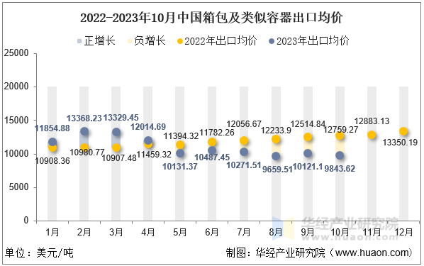 2022-2023年10月中国箱包及类似容器出口均价