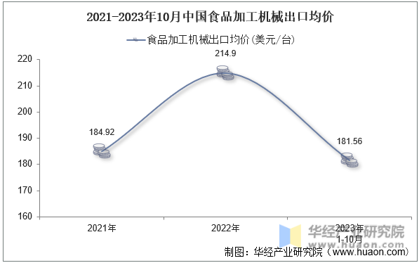 2021-2023年10月中国食品加工机械出口均价