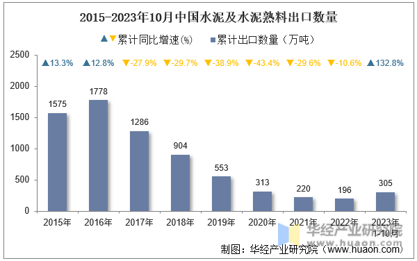 2015-2023年10月中国水泥及水泥熟料出口数量