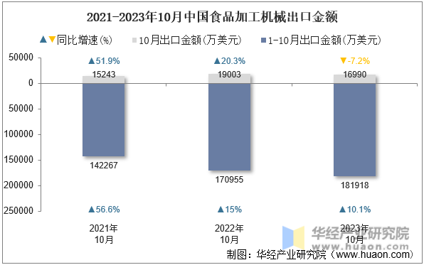 2021-2023年10月中国食品加工机械出口金额
