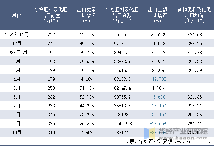 2022-2023年10月中国矿物肥料及化肥出口情况统计表