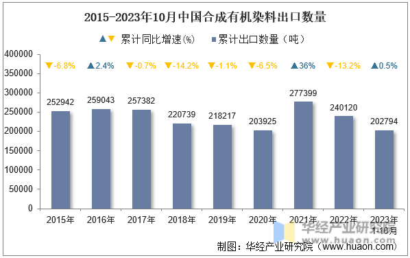 2015-2023年10月中国合成有机染料出口数量