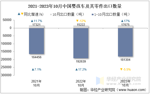 2021-2023年10月中国婴孩车及其零件出口数量