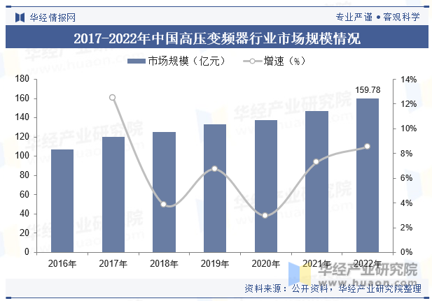 2017-2022年中国高压变频器行业市场规模情况