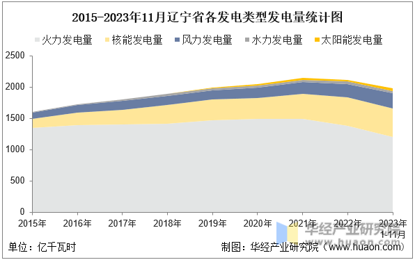 2015-2023年11月辽宁省各发电类型发电量统计图