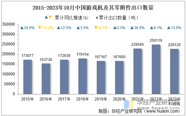 2015-2023年10月中国游戏机及其零附件出口数量