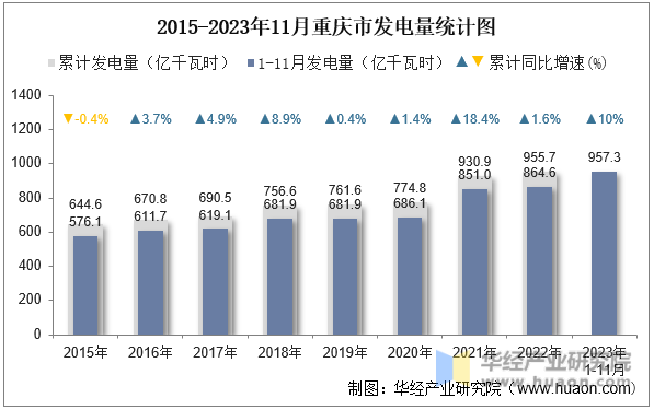 2015-2023年11月重庆市发电量统计图