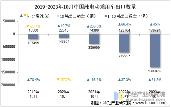 2019-2023年10月中国纯电动乘用车出口数量