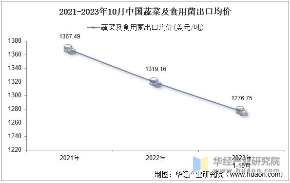2021-2023年10月中国蔬菜及食用菌出口均价