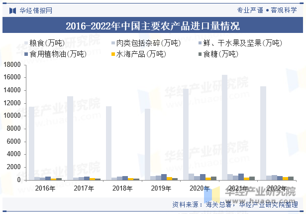 2016-2022年中国主要农产品进口量情况