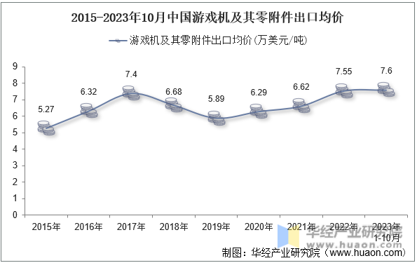 2015-2023年10月中国游戏机及其零附件出口均价