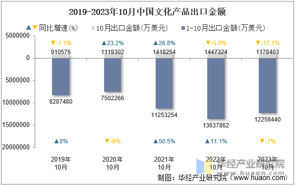 2019-2023年10月中国文化产品出口金额