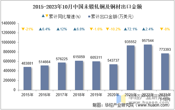 2015-2023年10月中国未锻轧铜及铜材出口金额