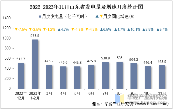2022-2023年11月山东省发电量及增速月度统计图