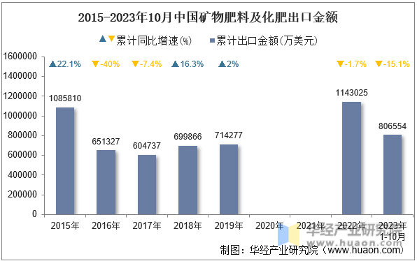 2015-2023年10月中国矿物肥料及化肥出口金额