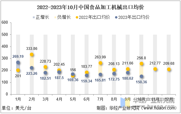 2022-2023年10月中国食品加工机械出口均价