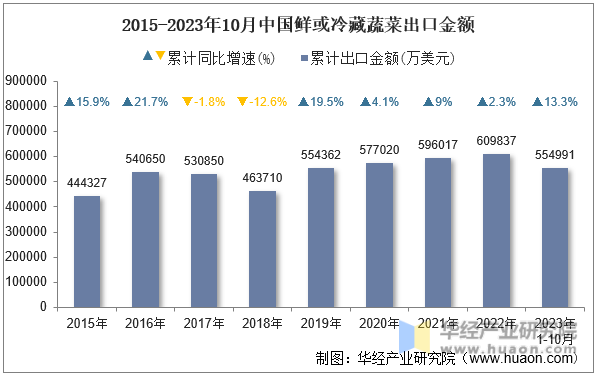 2015-2023年10月中国鲜或冷藏蔬菜出口金额