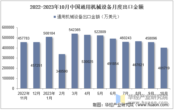 2022-2023年10月中国通用机械设备月度出口金额