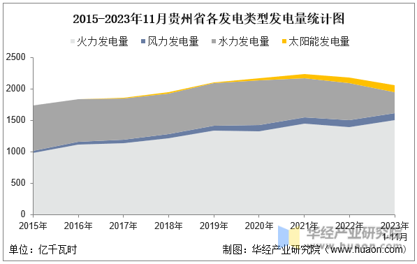 2015-2023年11月贵州省各发电类型发电量统计图