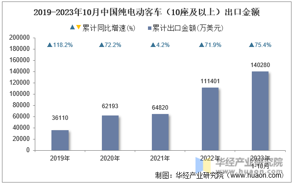 2019-2023年10月中国纯电动客车（10座及以上）出口金额