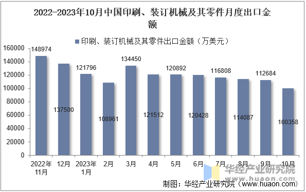 2022-2023年10月中国印刷、装订机械及其零件月度出口金额