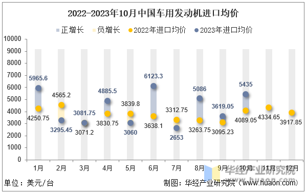 2022-2023年10月中国车用发动机进口均价