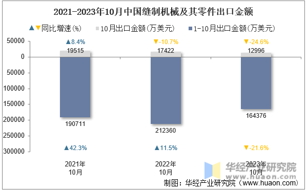 2021-2023年10月中国缝制机械及其零件出口金额